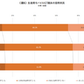 旺文社が高等学校におけるICT活用実態調査を実施　AIツールの活用や生成AIについてのトピックを扱う教育現場も