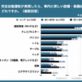 「完全自動運転」に関する世代別比較調査でわかった年代別の「期待・不安」「車内での過ごし方」「利用シーン」など