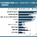 「完全自動運転」に関する世代別比較調査でわかった年代別の「期待・不安」「車内での過ごし方」「利用シーン」など