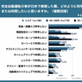 「完全自動運転」に関する世代別比較調査でわかった年代別の「期待・不安」「車内での過ごし方」「利用シーン」など