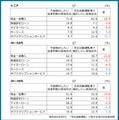 「完全自動運転」に関する世代別比較調査でわかった年代別の「期待・不安」「車内での過ごし方」「利用シーン」など
