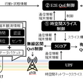 東京大学とNECがBeyond 5Gの社会実装に向けた共創活動「ダイナミック時空間スライシング技術」と「End-to-End QoE 制御技術」を連携
