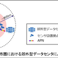 NTTがIOWN技術で郊外型データセンタのリアルタイムAI分析の実用性をNVIDIA・富士通・Red Hatと実証 APN通信で低遅延と省電力を大幅向上