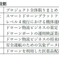 KDDI、JAL、JR東日本など6社がドローンポートで医薬品授受管理の実証実施　医薬品の安全な授受と管理の省人化を検証