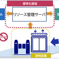 NECネッツエスアイが「サービスロボットを群管理するための国内標準化の規格案」を策定　本社ビルで実証実験
