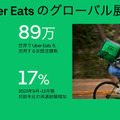【速報】Uber Eatsが自動運転デリバリーロボットを導入！東京都内で料理の配達を6日から開始、実演走行を公開
