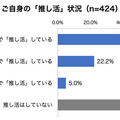 パナソニックが社会人の一人暮らしに関する実態調査を実施　「推し活」層は高機能家電や趣味家電を保有する傾向