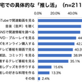 パナソニックが社会人の一人暮らしに関する実態調査を実施　「推し活」層は高機能家電や趣味家電を保有する傾向