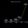 NVIDIA 大規模言語モデルと生成AIにも特化した「Blackwell プラットフォーム」とは　性能向上は最大30倍、コスト/エネルギー消費は最大1/25に