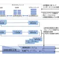 NEDOの事業においてソフトバンクが遅延制約下でスループットを最大化するシステムを開発　自動運転などへの応用に期待