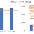 NEDOの事業においてソフトバンクが遅延制約下でスループットを最大化するシステムを開発　自動運転などへの応用に期待