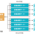 TISがマルチロボットプラットフォーム「RoboticBase」とロボットとの接続APIを公開　サービスロボット活用と普及を促進