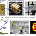 ドコモ、NTT、NEC、富士通が世界最高クラスのサブテラヘルツ帯無線デバイスを開発、100Gbpsの超高速伝送を実現