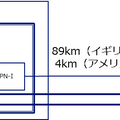 NTT、英国と米国で約100km離れたデータセンター間をIOWN APNで接続、1ミリ秒以下の低遅延通信に成功