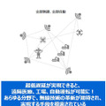 【世界初】東芝、ローカル5Gに量子技術を使い0.5ミリ秒以下の低遅延通信に成功　SBMでロボット20台を5G高速レスポンス環境で制御