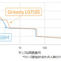 【世界初】東芝、ローカル5Gに量子技術を使い0.5ミリ秒以下の低遅延通信に成功　SBMでロボット20台を5G高速レスポンス環境で制御
