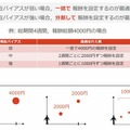 NTT人間情報研究所 目先のことを過大評価する「現在バイアス」と人間を行動分析、介入して最適な成果を得る「数理モデル」を開発
