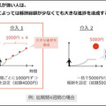 NTT人間情報研究所 目先のことを過大評価する「現在バイアス」と人間を行動分析、介入して最適な成果を得る「数理モデル」を開発