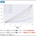 NTT人間情報研究所 目先のことを過大評価する「現在バイアス」と人間を行動分析、介入して最適な成果を得る「数理モデル」を開発