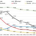 SNS利用に関する調査レポート、利用率トップはLINEの約8.5割、10代はInstagram約8割、TikTok約6割、Threads約2割　ドコモのモバイル社会研究所