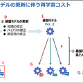 NTT【世界初】AIモデルの再学習に有効な「学習転移」を発表 「tsuzumi」など大規模基盤モデルの更新時に過去の学習過程を再利用