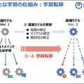 NTT【世界初】AIモデルの再学習に有効な「学習転移」を発表 「tsuzumi」など大規模基盤モデルの更新時に過去の学習過程を再利用