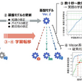 NTT【世界初】AIモデルの再学習に有効な「学習転移」を発表 「tsuzumi」など大規模基盤モデルの更新時に過去の学習過程を再利用
