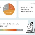 『LOVOT』の法人導入実績が700社を突破　メンタルサポートできる福利厚生に家族型ロボットを活用