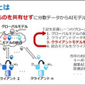 NTT【世界初】連合学習においてAIモデルに異常や悪意がある場合でも高精度に学習できるモメンタムスクリーニング技術手法を発表