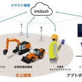 施工現場を仮想空間で再現「リアルタイムデジタルツイン基盤」を開発　遠隔から施工進捗の管理や自律型建設機械を操作