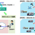 NTTがIOWN APNと無線システムをリアルタイムに連携制御、サーバ上でのロボット遠隔自動制御を実証