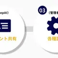ChatGPTとClaude AIと連携した生成AIアシスタントをDeepAIがSaaSで提供開始　業務に特化したテンプレートで業務効率化を実現