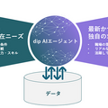 バイト探しにも生成AI　対話型「dip AIエージェント」開始　松尾研究所と進める5段階のAIサービスレベルとは