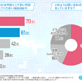 「お問い合わせ対応時の課題」チャットプラスが調査　8割以上が「自動チャットボットを利用したい」抱える課題や悩みはなに？