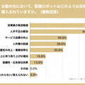 【調査】「配膳ロボットと働くスタッフ満足度調査：飲食店」編を公開　導入目的や導入前の不安、導入の効果などを調査　DFA Robotics