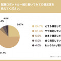 【調査】「配膳ロボットと働くスタッフ満足度調査：飲食店」編を公開　導入目的や導入前の不安、導入の効果などを調査　DFA Robotics