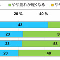 ドコモがテレワークに関する調査結果を発表「テレワークが仕事の精神的な疲れを軽くする?」 モバイル社会研究所