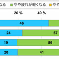 ドコモがテレワークに関する調査結果を発表「テレワークが仕事の精神的な疲れを軽くする?」 モバイル社会研究所