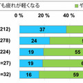 ドコモがテレワークに関する調査結果を発表「テレワークが仕事の精神的な疲れを軽くする?」 モバイル社会研究所