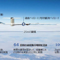ドコモとSpace Compass　空飛ぶ通信基地局「HAPS」のAALTO/エアバスに最大1億ドル出資　2026年の商用化をめざす