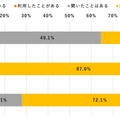 ドコモ調査 ChatGPTの利用率は「学生4割超・教職員の約3割」男性が高い利用率 GeminiやBingより認知率が高い