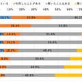 ドコモ調査 ChatGPTの利用率は「学生4割超・教職員の約3割」男性が高い利用率 GeminiやBingより認知率が高い