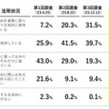 生成AI活用の決め手は「RAG」 アクティブな企業の約5割がRAGに取組中　エクサウィザーズ調査　RAGとは何か? も解説