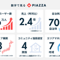 PIAZZAが1.5億円の資金調達を実施　売上前年比2.4倍の「まちなかエコシステム」、生成AIでデジタル化「チラデジ」(西武鉄道と連携)とは