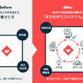 PIAZZAが1.5億円の資金調達を実施　売上前年比2.4倍の「まちなかエコシステム」、生成AIでデジタル化「チラデジ」(西武鉄道と連携)とは