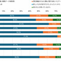 【ドコモ調査】スマートウォッチ所有率は2割弱、若い世代の所有が伸びる　所有の理由でトップは?  モバイル社会研究所