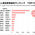 2024年春 訪日外国人旅行者の訪問と滞在が増加した地域をナビタイムが発表　人気急上昇エリアとその要因を分析