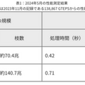 NTTのアルゴリズムによりスーパーコンピュータ「富岳」の大規模グラフ探索性能が約20%向上　スパコン性能ランキング9期連続世界1位に貢献