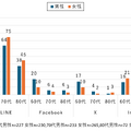 【ドコモ調査】シニアのSNS利用率を発表　60歳代のLINE利用は女性が93%、男性が79%　LINE・Facebook・X・Instagramの利用率