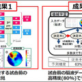 NTT【世界初】eスポーツで対戦前なのに脳波で勝敗結果が約80%の確率でわかる　勝敗を左右する脳波パターンを特定